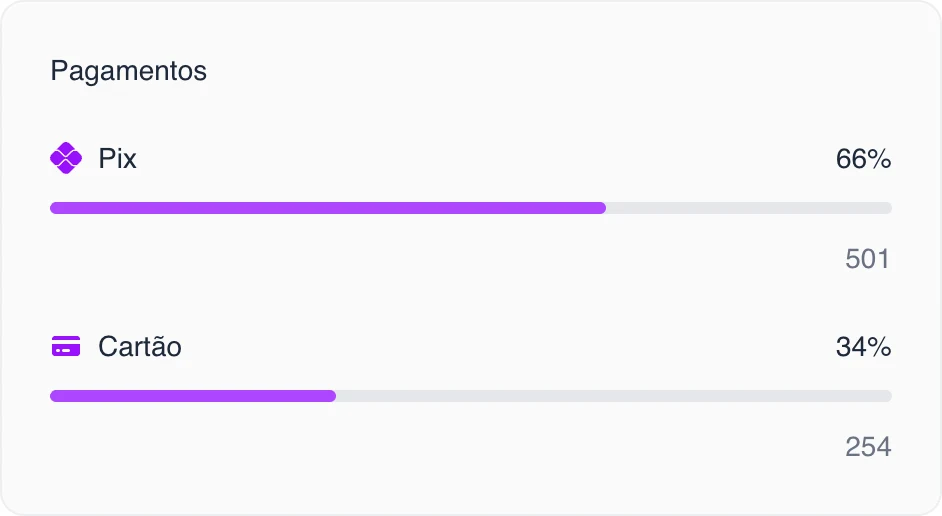 Card Pagamentos do Dashboard: 66% em Pix e 34% em cartão