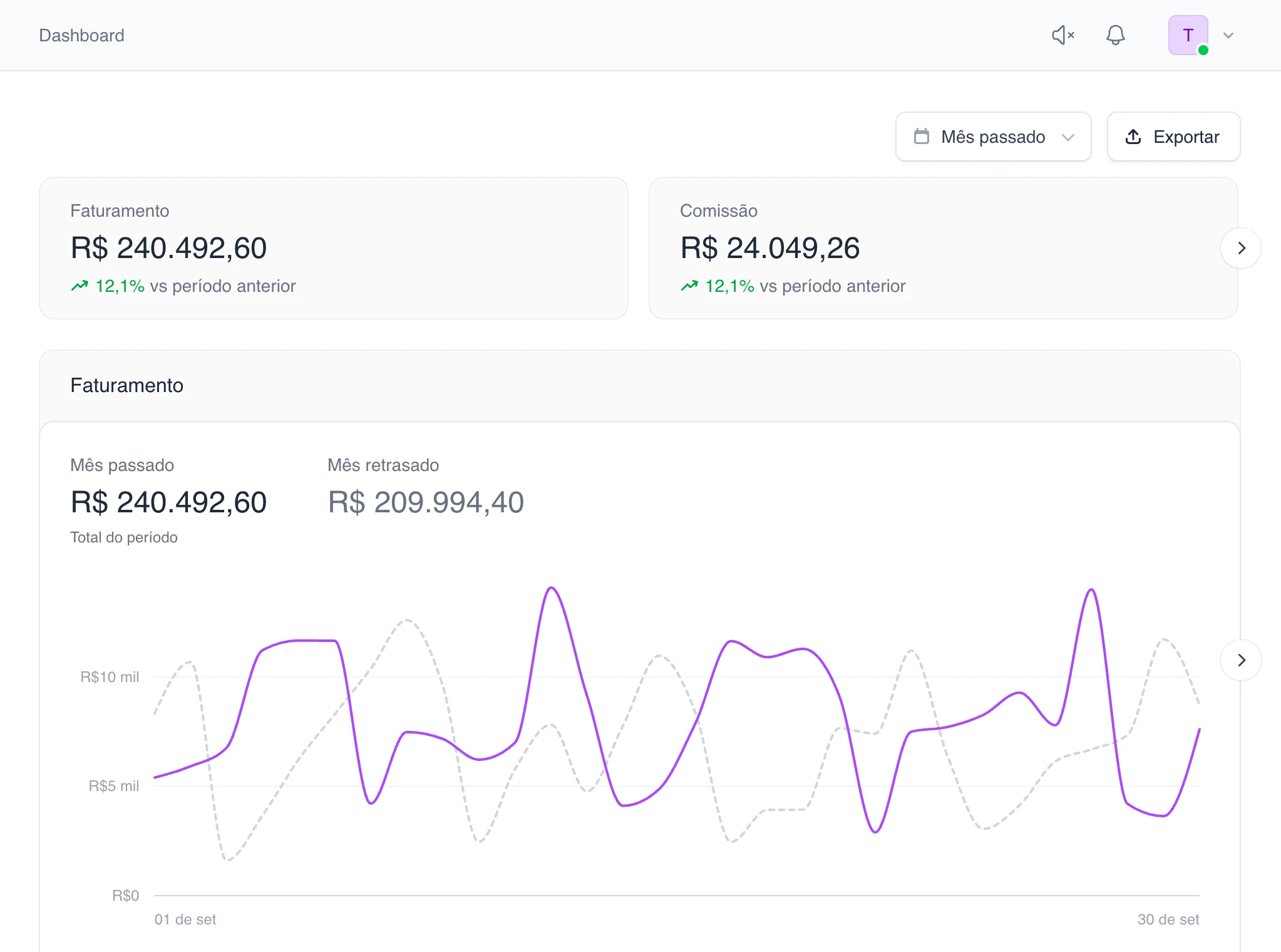 Dashboard do painel com o faturamento do mês 12,1% acima do anterior e o gráfico comparado